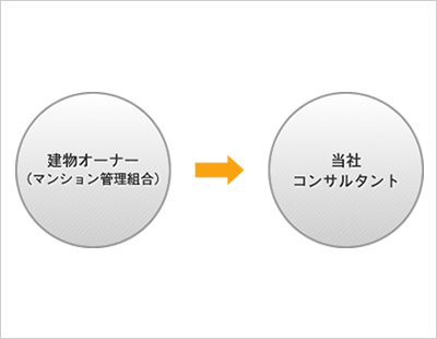 健康診断を受けることで、建物健康を維持することができます。